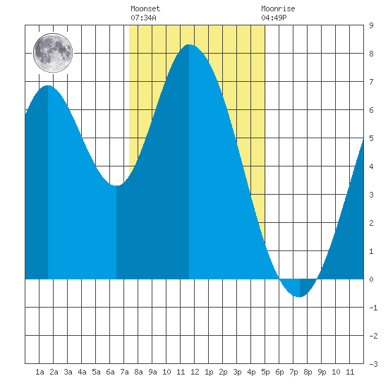Smith Slough tide chart for Friday, January 6, 2023