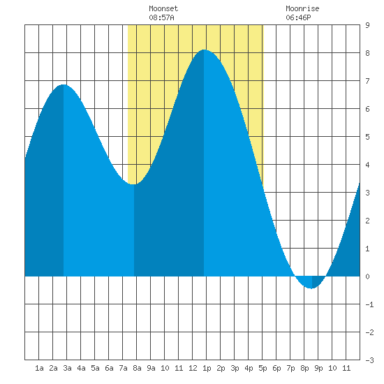 Smith Slough tide chart for Sunday, January 8, 2023