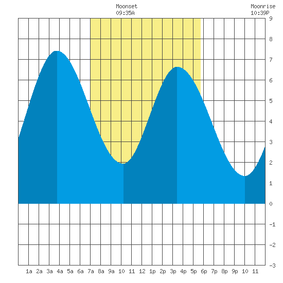Smith Slough tide chart for Friday, February 10, 2023