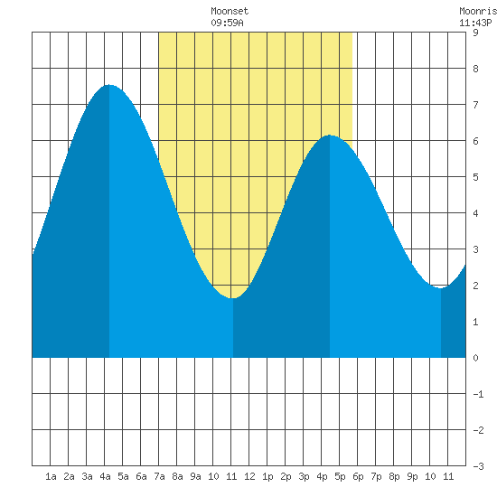Smith Slough tide chart for Saturday, February 11, 2023