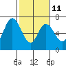 Smith Slough tide chart for Saturday, February 11, 2023