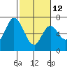Smith Slough tide chart for Sunday, February 12, 2023