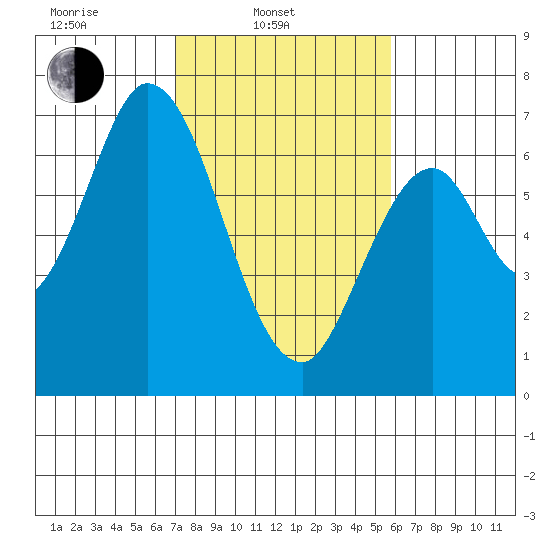 Smith Slough tide chart for Monday, February 13, 2023