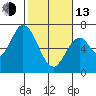 Smith Slough tide chart for Monday, February 13, 2023