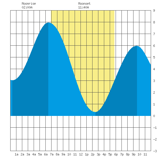 Smith Slough tide chart for Tuesday, February 14, 2023