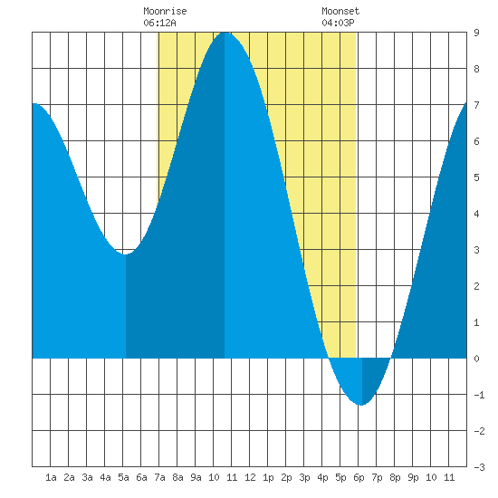 Smith Slough tide chart for Saturday, February 18, 2023