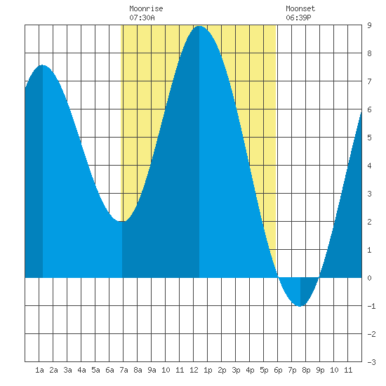 Smith Slough tide chart for Monday, February 20, 2023