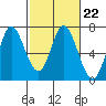 Smith Slough tide chart for Wednesday, February 22, 2023