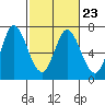 Smith Slough tide chart for Thursday, February 23, 2023