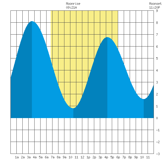 Smith Slough tide chart for Friday, February 24, 2023