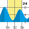 Smith Slough tide chart for Friday, February 24, 2023