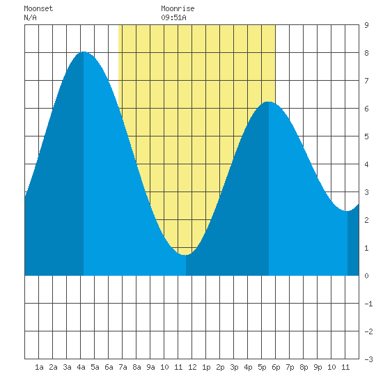Smith Slough tide chart for Saturday, February 25, 2023
