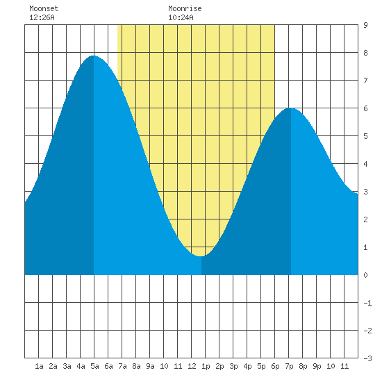 Smith Slough tide chart for Sunday, February 26, 2023