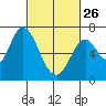 Smith Slough tide chart for Sunday, February 26, 2023