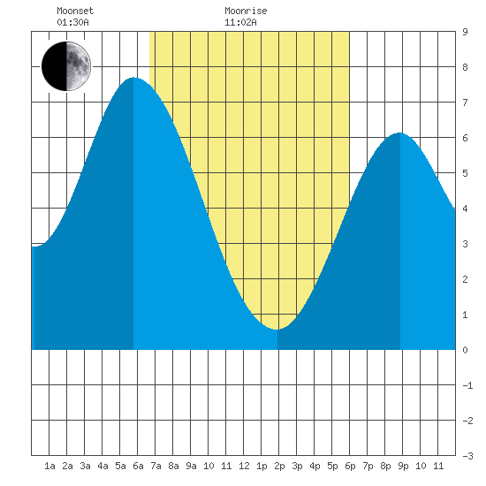 Smith Slough tide chart for Monday, February 27, 2023