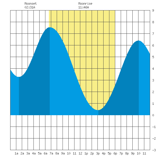 Smith Slough tide chart for Tuesday, February 28, 2023