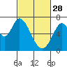 Smith Slough tide chart for Tuesday, February 28, 2023