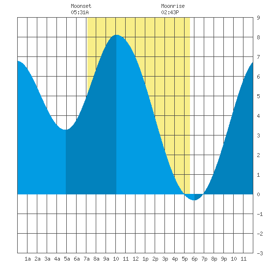 Smith Slough tide chart for Thursday, February 2, 2023