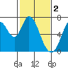 Smith Slough tide chart for Thursday, February 2, 2023