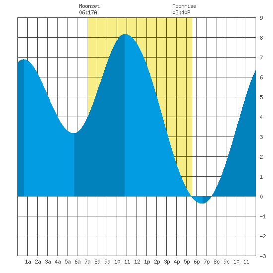Smith Slough tide chart for Friday, February 3, 2023