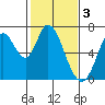 Smith Slough tide chart for Friday, February 3, 2023