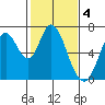 Smith Slough tide chart for Saturday, February 4, 2023