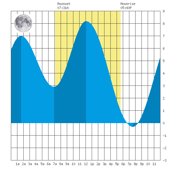 Smith Slough tide chart for Sunday, February 5, 2023