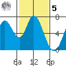 Smith Slough tide chart for Sunday, February 5, 2023