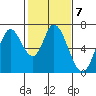 Smith Slough tide chart for Tuesday, February 7, 2023