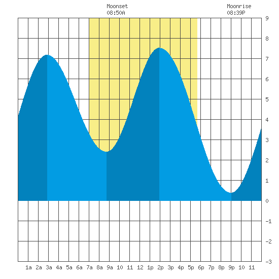 Smith Slough tide chart for Wednesday, February 8, 2023