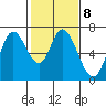 Smith Slough tide chart for Wednesday, February 8, 2023