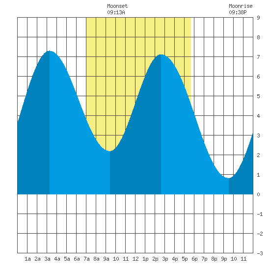 Smith Slough tide chart for Thursday, February 9, 2023