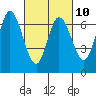 Smith Slough tide chart for Friday, March 10, 2023