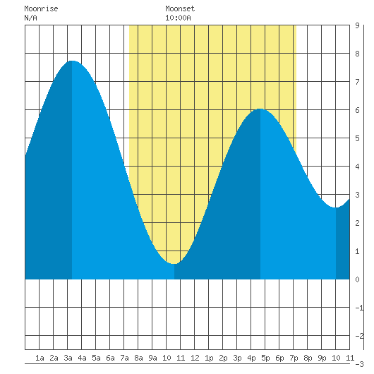 Smith Slough tide chart for Sunday, March 12, 2023