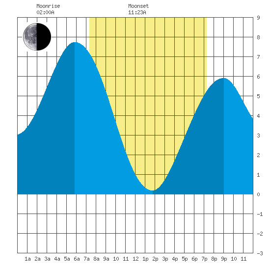 Smith Slough tide chart for Tuesday, March 14, 2023