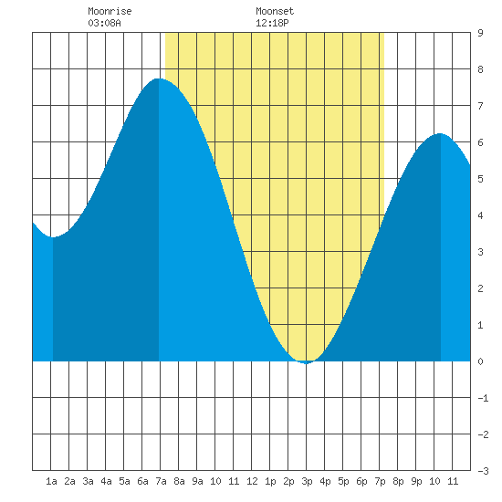 Smith Slough tide chart for Wednesday, March 15, 2023