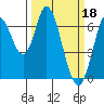 Smith Slough tide chart for Saturday, March 18, 2023