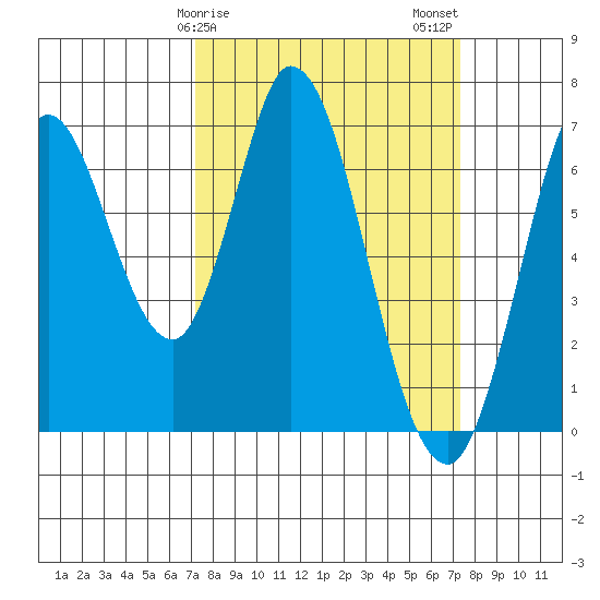 Smith Slough tide chart for Sunday, March 19, 2023