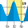 Smith Slough tide chart for Sunday, March 19, 2023