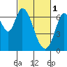 Smith Slough tide chart for Wednesday, March 1, 2023