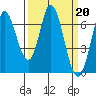Smith Slough tide chart for Monday, March 20, 2023