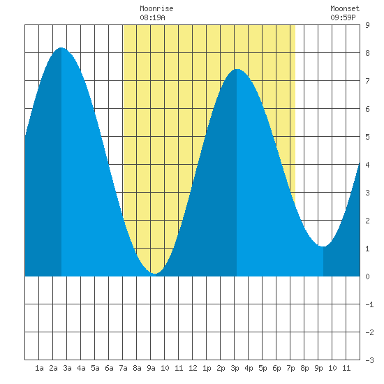 Smith Slough tide chart for Thursday, March 23, 2023