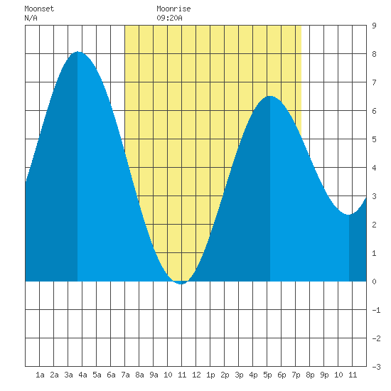 Smith Slough tide chart for Saturday, March 25, 2023