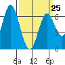 Smith Slough tide chart for Saturday, March 25, 2023