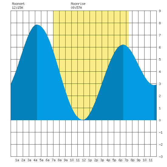 Smith Slough tide chart for Sunday, March 26, 2023