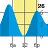 Smith Slough tide chart for Sunday, March 26, 2023