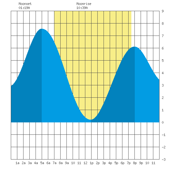 Smith Slough tide chart for Monday, March 27, 2023
