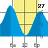Smith Slough tide chart for Monday, March 27, 2023