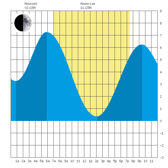 Smith Slough tide chart for Tuesday, March 28, 2023