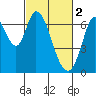 Smith Slough tide chart for Thursday, March 2, 2023